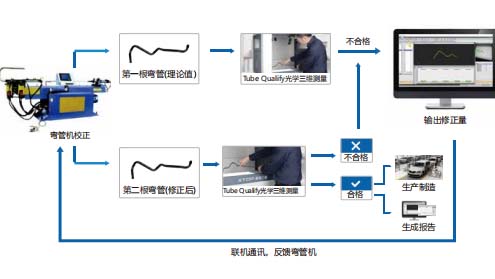 彎管生產(chǎn)加工變形的難題，一臺彎管無損檢測設備輕松搞定