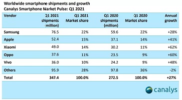 小米手機(jī)銷量超蘋果躍居全球第二，拍照式三維掃描儀在手機(jī)制造中的應(yīng)用