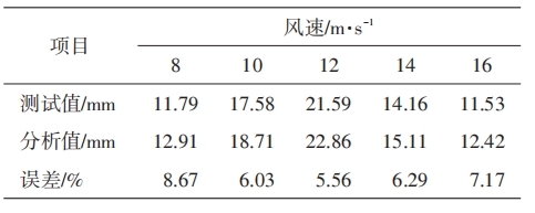 DIC全場應(yīng)變測量技術(shù)測量風(fēng)機(jī)葉片動響應(yīng)參數(shù).jpg DIC全場應(yīng)變測量技術(shù)測量風(fēng)機(jī)葉片動響應(yīng)參數(shù).jpg