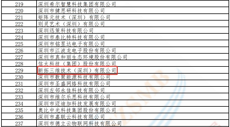 新拓三維憑借在三維光學(xué)測量領(lǐng)域的技術(shù)實力入選深圳市“專精特新”中小企業(yè).jpg 新拓三維憑借在三維光學(xué)測量領(lǐng)域的技術(shù)實力入選深圳市“專精特新”中小企業(yè).jpg