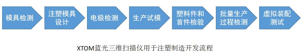 XTOM藍光三維掃描儀用于注塑制造開發(fā)流程.jpg XTOM藍光三維掃描儀用于注塑制造開發(fā)流程.jpg