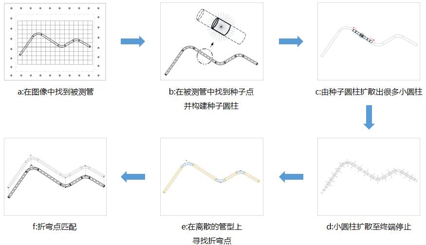 Tube Qualify三維光學(xué)彎管測量系統(tǒng)對彎管進(jìn)行三維測量的技術(shù)原理.jpg Tube Qualify三維光學(xué)彎管測量系統(tǒng)對彎管進(jìn)行三維測量的技術(shù)原理.jpg