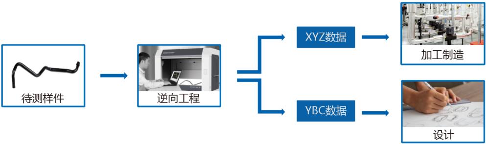 Tube Qualify三維光學(xué)彎管測量系統(tǒng)用于彎管三維逆向建模.jpg Tube Qualify三維光學(xué)彎管測量系統(tǒng)用于彎管三維逆向建模.jpg