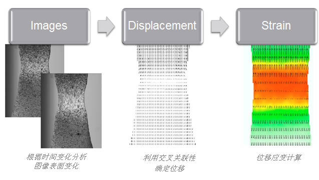 數(shù)字圖像相關(guān)法DIC光學方法測量材料表面變形.jpg 數(shù)字圖像相關(guān)法DIC光學方法測量材料表面變形.jpg