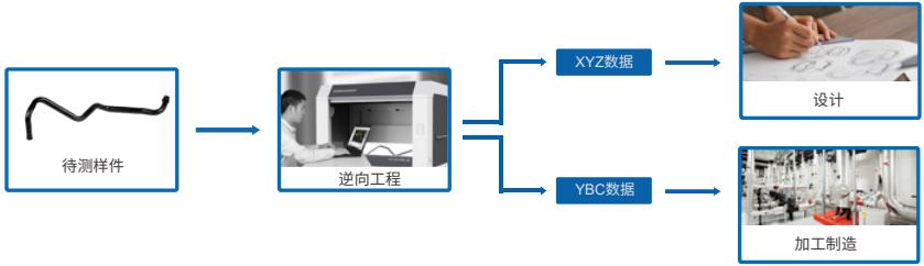 Tube Qualify三維彎管測(cè)量系統(tǒng)用于彎管逆向工程.jpg Tube Qualify三維彎管測(cè)量系統(tǒng)用于彎管逆向工程.jpg
