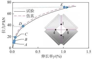 DIC技術(shù)用于力學(xué)測試-倒圓角方孔板的力和伸長率曲線.jpg DIC技術(shù)用于力學(xué)測試-倒圓角方孔板的力和伸長率曲線.jpg