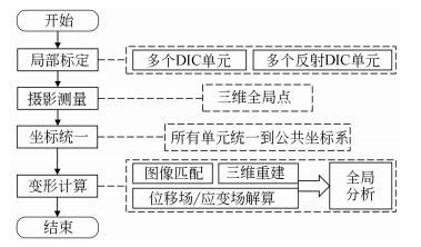 3D-DIC技術(shù)用于航空發(fā)動機機匣三維變形多視角測量.jpg