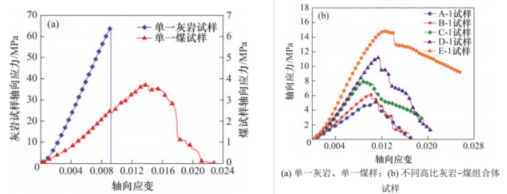 3D-DIC技術(shù)用于不同高比灰?guī)r-煤組合變形破壞特征分析.jpg 3D-DIC技術(shù)用于不同高比灰?guī)r-煤組合變形破壞特征分析.jpg
