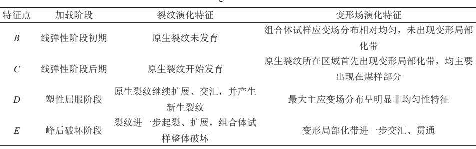 3D-DIC技術(shù)用于不同高比灰?guī)r-煤組合變形破壞特征分析.jpg 3D-DIC技術(shù)用于不同高比灰?guī)r-煤組合變形破壞特征分析.jpg