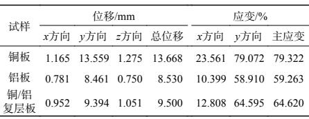 數(shù)字圖像相關(guān)(DIC)技術(shù)用于銅/鋁復(fù)層材料拉伸應(yīng)變測(cè)量.jpg 數(shù)字圖像相關(guān)(DIC)技術(shù)用于銅/鋁復(fù)層材料拉伸應(yīng)變測(cè)量.jpg