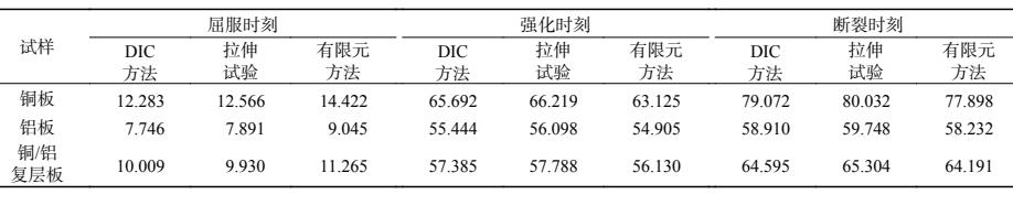 數(shù)字圖像相關(guān)(DIC)技術(shù)用于銅/鋁復(fù)層材料拉伸應(yīng)變測(cè)量.jpg 數(shù)字圖像相關(guān)(DIC)技術(shù)用于銅/鋁復(fù)層材料拉伸應(yīng)變測(cè)量.jpg