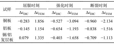 數(shù)字圖像相關(guān)(DIC)技術(shù)用于銅/鋁復(fù)層材料拉伸應(yīng)變測(cè)量.jpg 數(shù)字圖像相關(guān)(DIC)技術(shù)用于銅/鋁復(fù)層材料拉伸應(yīng)變測(cè)量.jpg