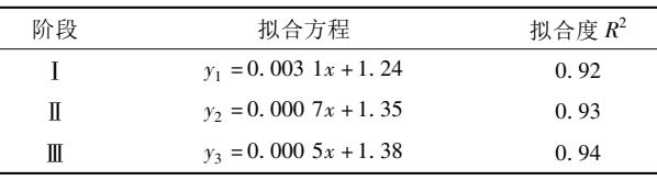 3D-DIC技術(shù)測量分析采動覆巖變形特征-分形維數(shù)各階段擬合結(jié)果.jpg 3D-DIC技術(shù)測量分析采動覆巖變形特征-分形維數(shù)各階段擬合結(jié)果.jpg