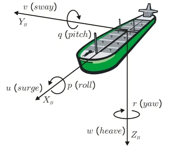 3D-DIC技術(shù)用于船舶模擬六自由度運動模擬姿態(tài)位移軌跡測量.jpg 3D-DIC技術(shù)用于船舶模擬六自由度運動模擬姿態(tài)位移軌跡測量.jpg