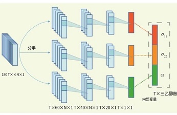 3D-DIC技術(shù)用于機(jī)器學(xué)習(xí)方法模擬材料應(yīng)力-應(yīng)變本構(gòu)行為