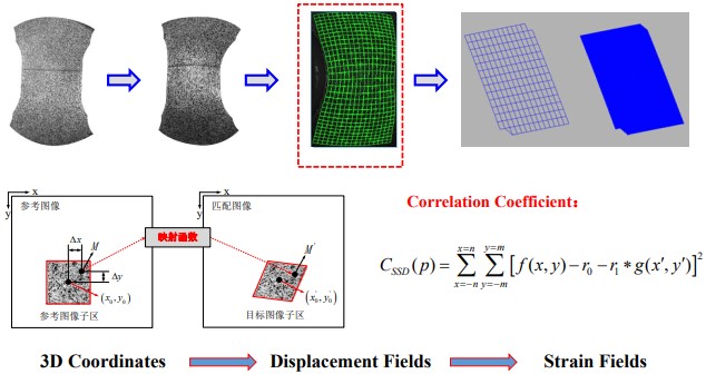 數(shù)字圖像相關(guān)DIC測(cè)量的誤差分析及現(xiàn)場(chǎng)測(cè)試精度驗(yàn)證.jpg 數(shù)字圖像相關(guān)DIC測(cè)量的誤差分析及現(xiàn)場(chǎng)測(cè)試精度驗(yàn)證.jpg