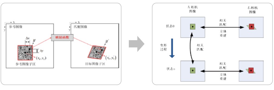 DIC數(shù)字圖像相關技術(Digital Image Correlation)技術原理.jpg DIC數(shù)字圖像相關技術(Digital Image Correlation)技術原理.jpg