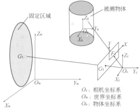 新拓三維高速DIC測量系統(tǒng)用于軌跡姿態(tài)測量技術(shù)原理圖.jpg 新拓三維高速DIC測量系統(tǒng)用于軌跡姿態(tài)測量技術(shù)原理圖.jpg