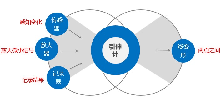 引伸計(jì)技術(shù)原理圖.jpg 引伸計(jì)技術(shù)原理圖.jpg
